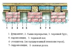Як утеплити підлогу в сільському будинку правильно (сільському) Як утеплити підлогу в сільському будинку правильно