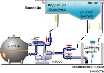 Як вибрати насос для басейну теплової, фільтруючий, циркуляційний (насос) Як вибрати насос для басейну теплової, фільтруючий, циркуляційний
