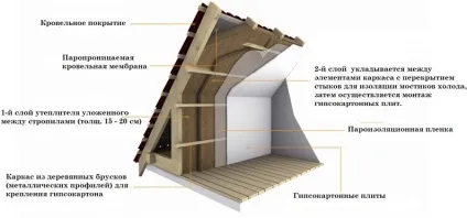 Як утеплити мансардний поверх для зимового проживання (поверх) Як утеплити мансардний поверх для зимового проживання