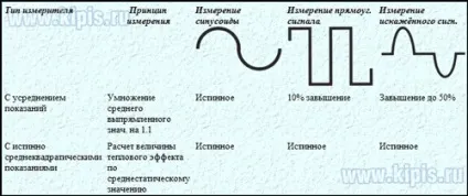 Істинне середньоквадратичне значення (true rms) (значення) Істинне середньоквадратичне значення (true rms)