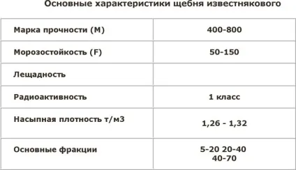 Вапняковий щебінь різних фракцій технічні характеристики, ціна різних марок (вапняковий) Вапняковий щебінь різних фракцій технічні характеристики, ціна різних марок