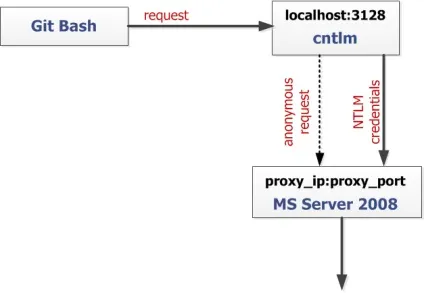 Використання cntlm як ntlm аутентифицирующей http proxy (ntlm) Використання cntlm як ntlm аутентифицирующей http proxy