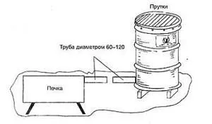 Як використовувати стару садову бочку (бочки можна зробити) Як використовувати стару садову бочку