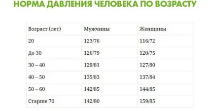 Які показники кров'яного тиску вважаються нормальними для різних вікових груп (вважаються нормальними) Які показники кров'яного тиску вважаються нормальними для різних вікових груп
