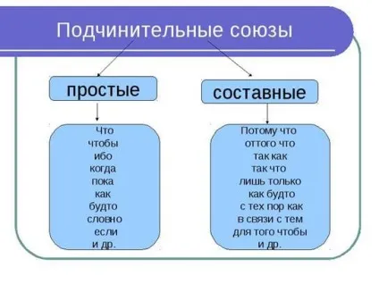 Які можна навести приклади пропозицій з складовими спілками
