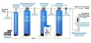 Як очистити воду зі свердловини способи, профілактика, інструкції
