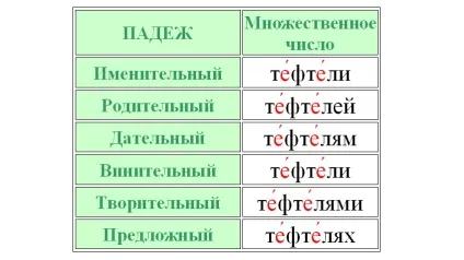 Як правильно ставити наголос у слові - тефтелі, де і на який склад проставити (наголос) Як правильно ставити наголос у слові - тефтелі, де і на який склад проставити
