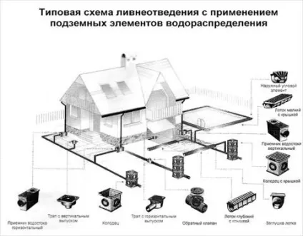 Як правильно зробити зливову каналізацію навколо будинку порядок дій і будівельні норми (як побудувати зливову каналізацію навколо будинку зробити правильно колодязь своїми руками) Як правильно зробити зливову каналізацію навколо будинку порядок дій і будівельні норми