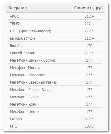 Як перевірити вартість смс і дзвінків на короткі номери (sms-price.ru) Як перевірити вартість смс і дзвінків на короткі номери