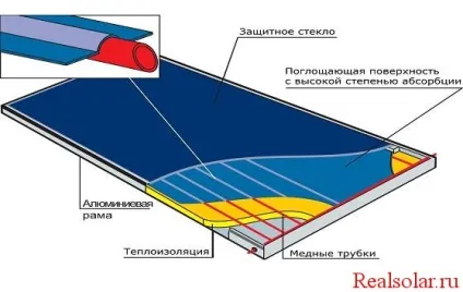 Як працюють геліоколектори (Вакуумні сонячні колектори) Як працюють геліоколектори