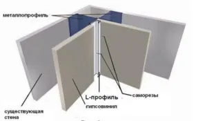 Як зробити кут з гіпсокартону (гіпсокартону) Як зробити кут з гіпсокартону