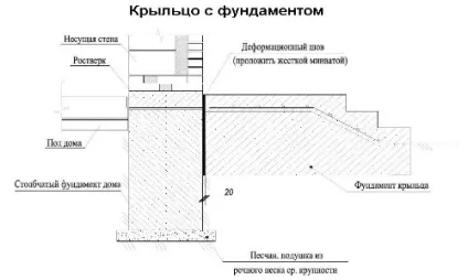 Як зробити фундамент під ганок своїми руками