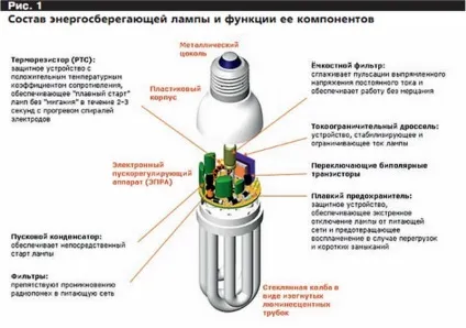 Як зробити самостійно блок живлення з енергозберігаючих ламп (харчування) Як зробити самостійно блок живлення з енергозберігаючих ламп