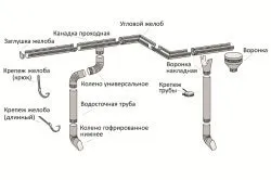 Як встановити водостічну систему послідовність робіт