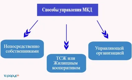Як вибрати спосіб управління багатоквартирним будинком