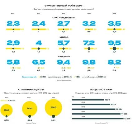 Як влаштований бізнес №3 в українській приватній медицині, мільярдери