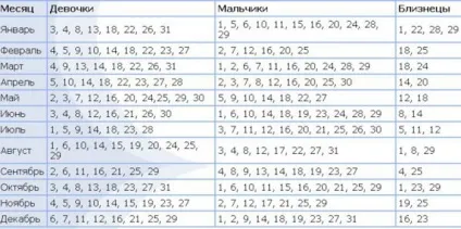 Як завагітніти двійнятами - вагітність і пологи, вагітність по тижнях, ознаки вагітності - (близнюки) Як завагітніти двійнятами - вагітність і пологи, вагітність по тижнях, ознаки вагітності -