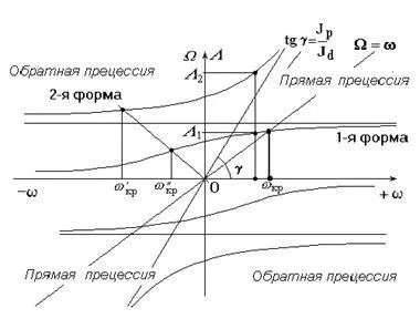 Коливання ротора з одним диском (коливання) Коливання ротора з одним диском