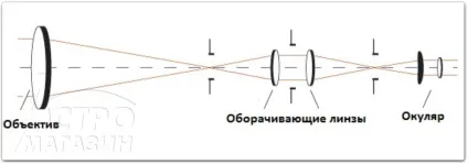 Як вибрати підзорну трубу