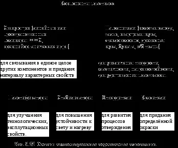 Композиційні пластмаси і шаруваті пластики (шаруваті) Композиційні пластмаси і шаруваті пластики