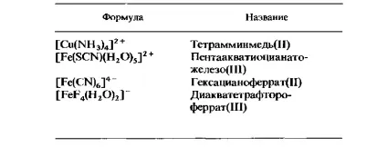 Комплексні іони солі