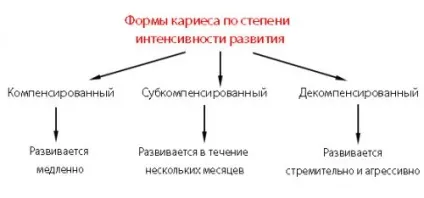 Компенсована форма карієсу діагностика, лікування, ускладнення (компенсована) Компенсована форма карієсу діагностика, лікування, ускладнення