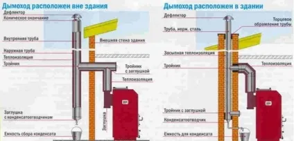 Конденсат в димарі усунення, використання конденсатосборника (димоході) Конденсат в димарі усунення, використання конденсатосборника