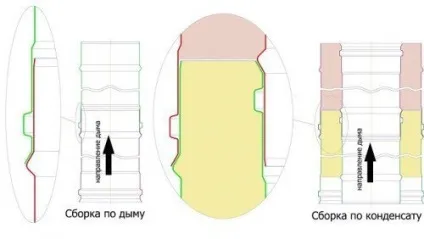 Конденсат в трубі димоходу - як усунути проблему (усунути) Конденсат в трубі димоходу - як усунути проблему