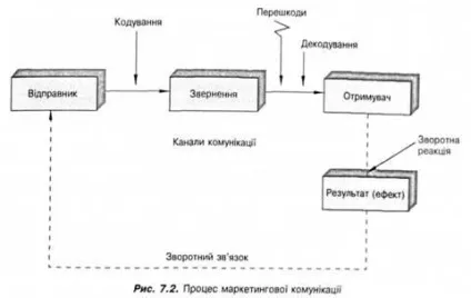 Комунікаційна політика, цілі та засоби комунікаційної політики (комунікаційна) Комунікаційна політика, цілі та засоби комунікаційної політики