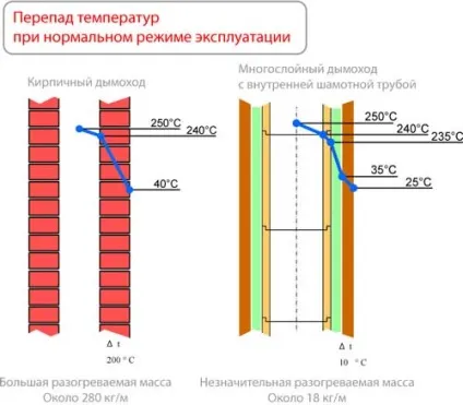 Конденсат в димарі як позбавиться (Є чимало способів) Конденсат в димарі як позбавиться