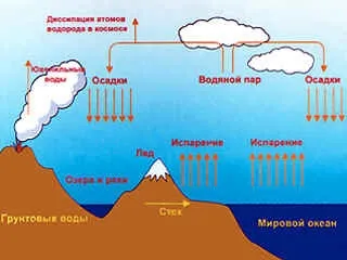 Кругообіг води в природі - хочу все знати (круговорот води в природі) Кругообіг води в природі - хочу все знати