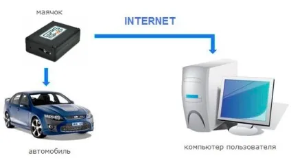 Куди заховати gps-маяк в автомобілі (куди) Куди заховати gps-маяк в автомобілі