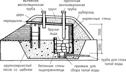 Кухня батьківщини як були влаштовані холодильники наших предків - українська газета (кімнатній температурі потім) Кухня батьківщини як були влаштовані холодильники наших предків - українська газета