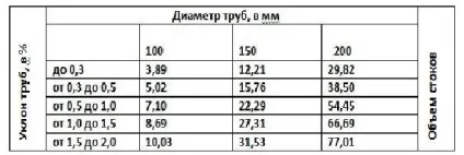 Зливова каналізація в приватному будинку правила будівництва (приватному) Зливова каналізація в приватному будинку правила будівництва