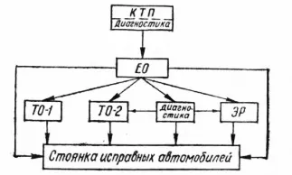 Місце діагностики в технологічному процесі (технічного обслуговування ремонту) Місце діагностики в технологічному процесі