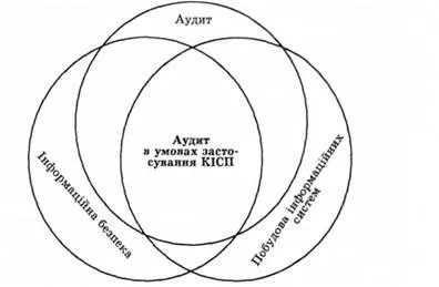Налагодження комп'ютеризованої процедур аудиту і внутрішнього контролю, поняття про комп'ютерний (процедур) Налагодження комп'ютеризованої процедур аудиту і внутрішнього контролю, поняття про комп'ютерний