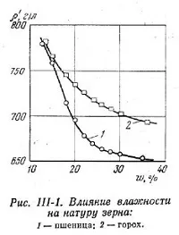 Натура зерна - все про зерно