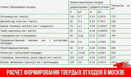 Норми накопичення ТПВ житлових приміщень і організацій (норми) Норми накопичення ТПВ житлових приміщень і організацій