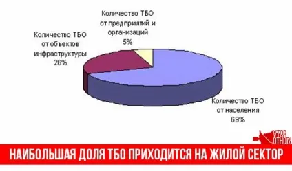 Норми накопичення ТПВ житлових приміщень і організацій (житлових) Норми накопичення ТПВ житлових приміщень і організацій