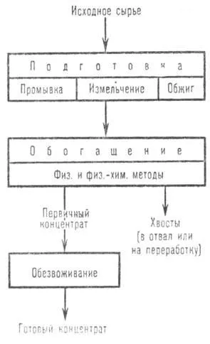 Збагачення корисних копалин - хімічна енциклопедія