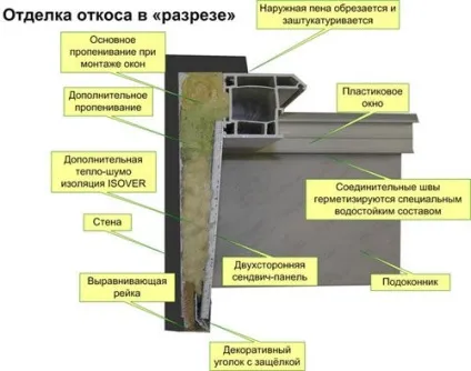 Віконні сендвіч панелі монтаж, характеристики, розміри (панелі) Віконні сендвіч панелі монтаж, характеристики, розміри