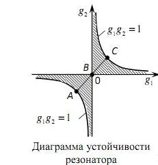 Оптичний резонатор 1