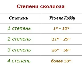 Ортопедичний корсет при сколіозі хребта 1-4 ступеня, який потрібен, як правильно вибрати (хребта) Ортопедичний корсет при сколіозі хребта 1-4 ступеня, який потрібен, як правильно вибрати