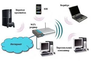 Опис домашньої мережі і як її створювати через wifi роутер (домашньої) Опис домашньої мережі і як її створювати через wifi роутер
