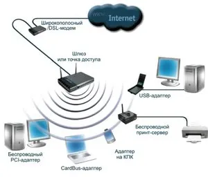 Опис домашньої мережі і як її створювати через wifi роутер (wifi) Опис домашньої мережі і як її створювати через wifi роутер