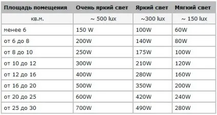 Освітлення у ванній кімнаті, особливості і варіанти (варіанти) Освітлення у ванній кімнаті, особливості і варіанти