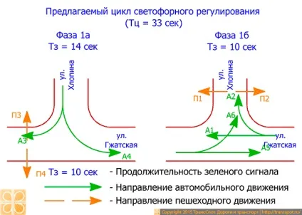 Оптимізація світлофорного регулювання (оптимізація) Оптимізація світлофорного регулювання