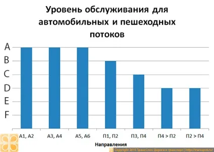Оптимізація світлофорного регулювання (регулювання) Оптимізація світлофорного регулювання