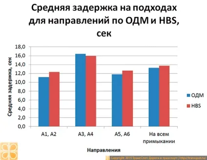 Оптимізація світлофорного регулювання (автомобільних пішохідних потоків) Оптимізація світлофорного регулювання