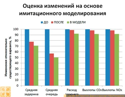 Оптимізація світлофорного регулювання (оптимізація руху транспорту) Оптимізація світлофорного регулювання